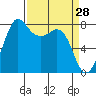 Legoe Bay tide chart for Monday, March 28, 2022