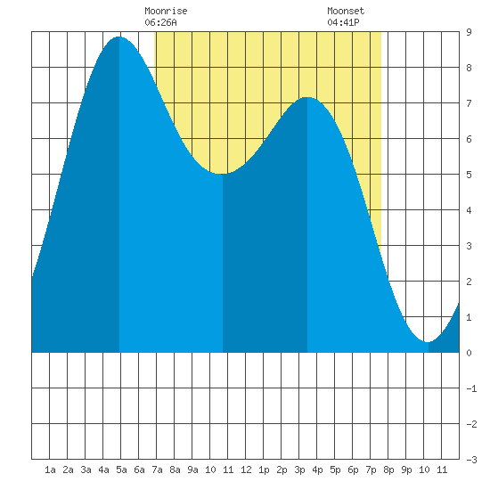 Legoe Bay tide chart for Tuesday, March 29, 2022