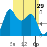Legoe Bay tide chart for Tuesday, March 29, 2022
