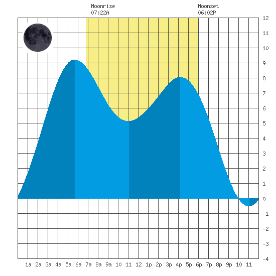 Legoe Bay tide chart for Wednesday, March 2, 2022