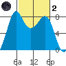 Legoe Bay tide chart for Wednesday, March 2, 2022