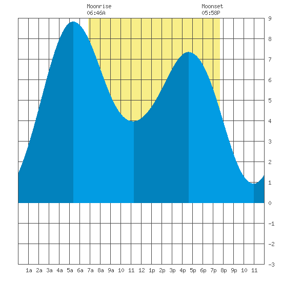 Legoe Bay tide chart for Wednesday, March 30, 2022
