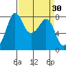 Legoe Bay tide chart for Wednesday, March 30, 2022