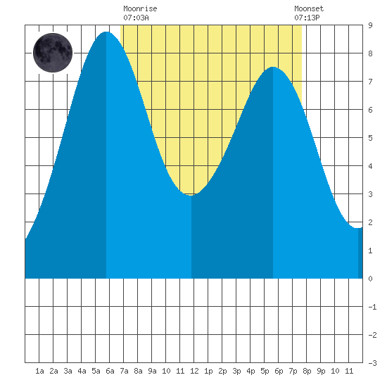 Legoe Bay tide chart for Thursday, March 31, 2022