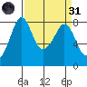 Legoe Bay tide chart for Thursday, March 31, 2022