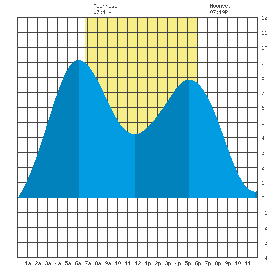 Legoe Bay tide chart for Thursday, March 3, 2022
