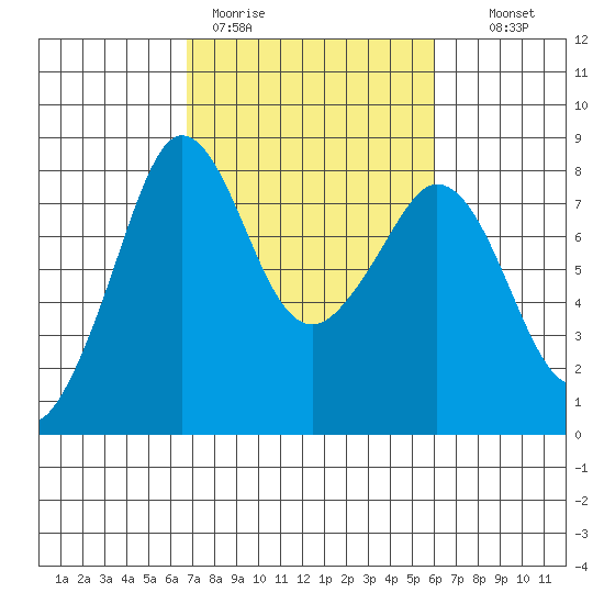 Legoe Bay tide chart for Friday, March 4, 2022