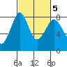 Legoe Bay tide chart for Saturday, March 5, 2022