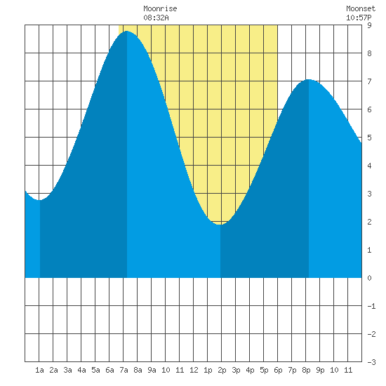 Legoe Bay tide chart for Sunday, March 6, 2022