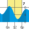 Legoe Bay tide chart for Monday, March 7, 2022
