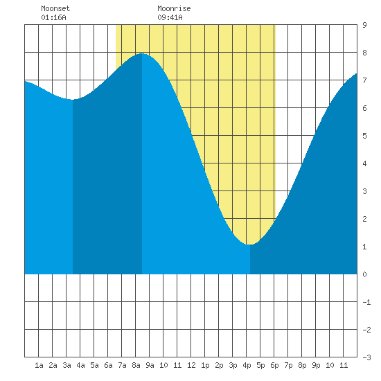 Legoe Bay tide chart for Wednesday, March 9, 2022