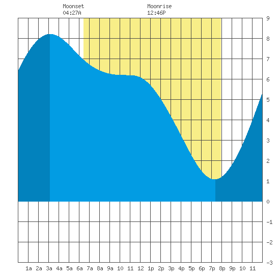 Legoe Bay tide chart for Sunday, April 10, 2022