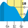 Legoe Bay tide chart for Sunday, April 10, 2022