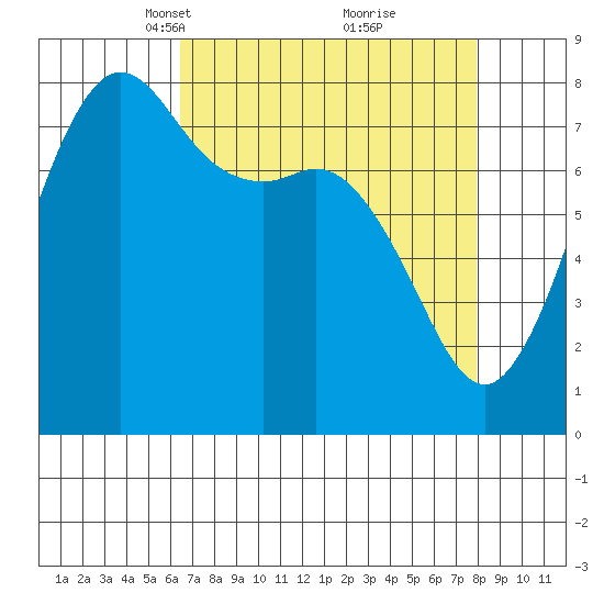 Legoe Bay tide chart for Monday, April 11, 2022