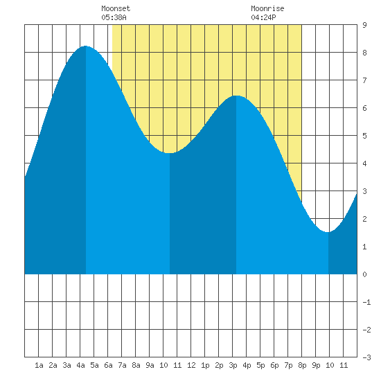 Legoe Bay tide chart for Wednesday, April 13, 2022