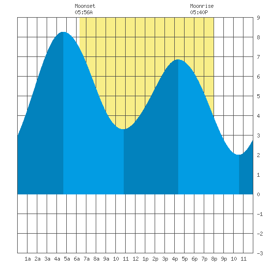 Legoe Bay tide chart for Thursday, April 14, 2022