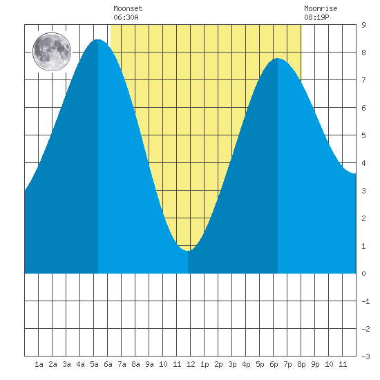 Legoe Bay tide chart for Saturday, April 16, 2022