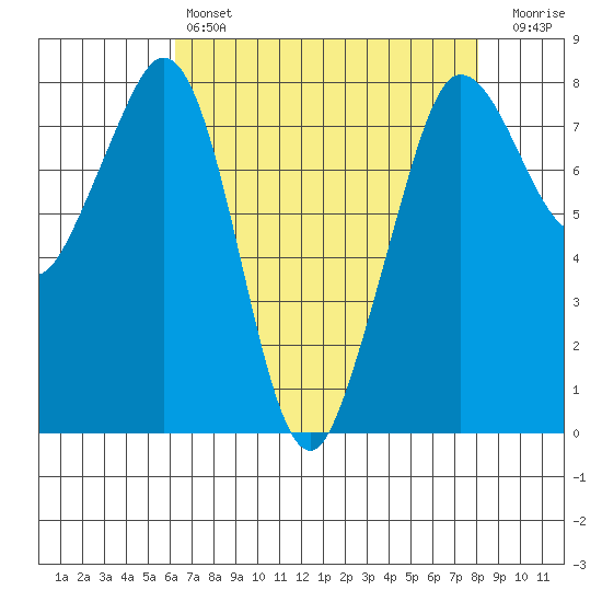 Legoe Bay tide chart for Sunday, April 17, 2022