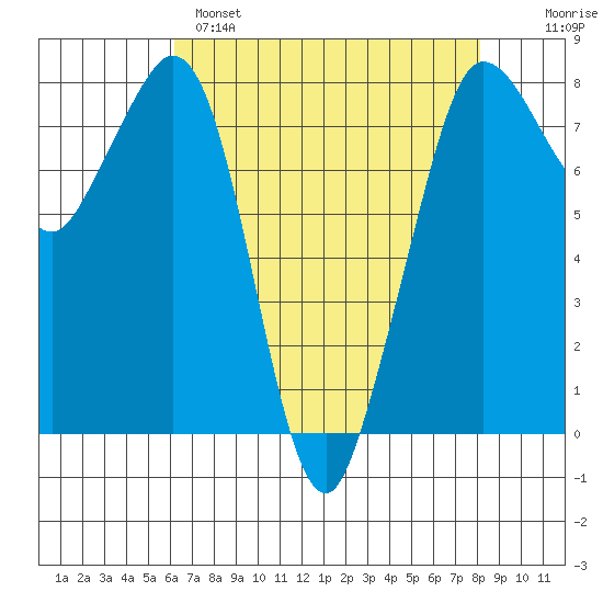 Legoe Bay tide chart for Monday, April 18, 2022