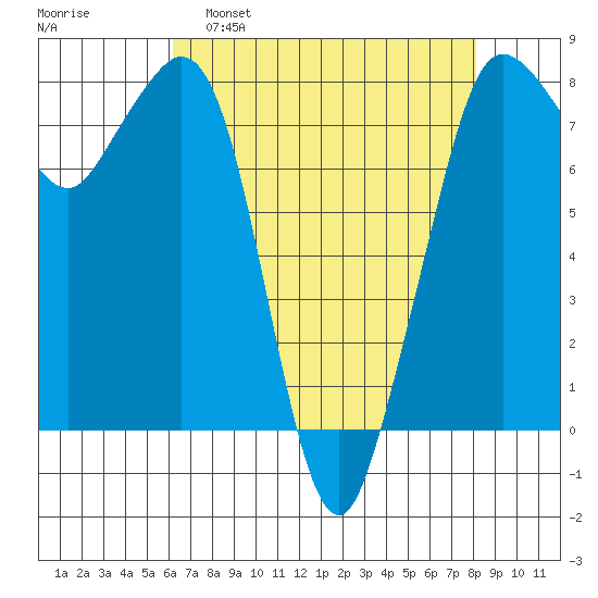 Legoe Bay tide chart for Tuesday, April 19, 2022