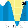 Legoe Bay tide chart for Wednesday, April 20, 2022