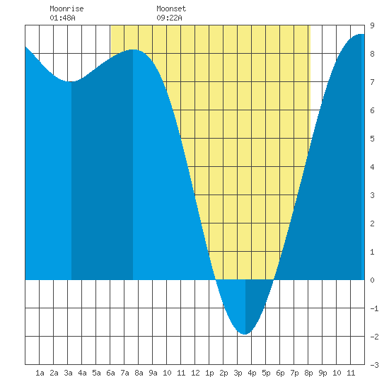 Legoe Bay tide chart for Thursday, April 21, 2022