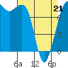 Legoe Bay tide chart for Thursday, April 21, 2022