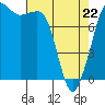 Legoe Bay tide chart for Friday, April 22, 2022