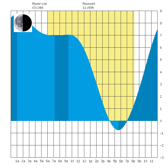 Legoe Bay tide chart for Saturday, April 23, 2022
