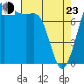 Legoe Bay tide chart for Saturday, April 23, 2022