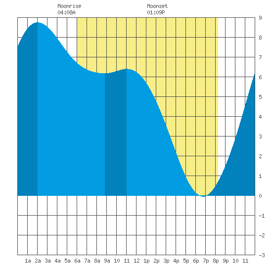 Legoe Bay tide chart for Sunday, April 24, 2022