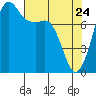 Legoe Bay tide chart for Sunday, April 24, 2022