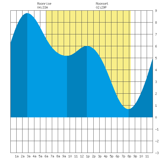 Legoe Bay tide chart for Monday, April 25, 2022