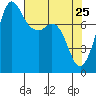 Legoe Bay tide chart for Monday, April 25, 2022