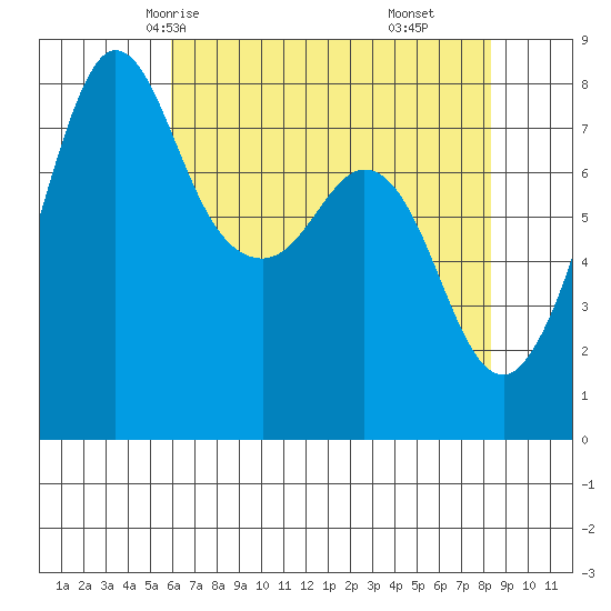 Legoe Bay tide chart for Tuesday, April 26, 2022