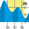 Legoe Bay tide chart for Tuesday, April 26, 2022