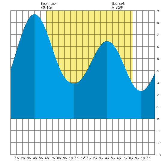 Legoe Bay tide chart for Wednesday, April 27, 2022