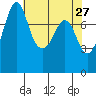 Legoe Bay tide chart for Wednesday, April 27, 2022