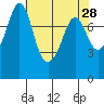 Legoe Bay tide chart for Thursday, April 28, 2022