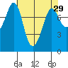 Legoe Bay tide chart for Friday, April 29, 2022