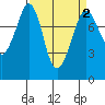 Legoe Bay tide chart for Saturday, April 2, 2022