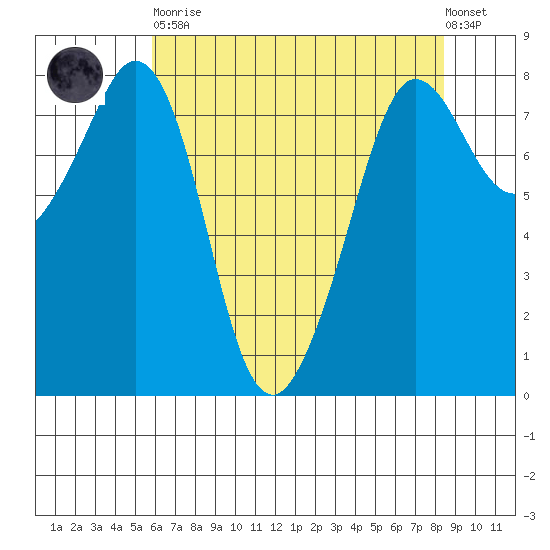 Legoe Bay tide chart for Saturday, April 30, 2022