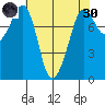 Legoe Bay tide chart for Saturday, April 30, 2022