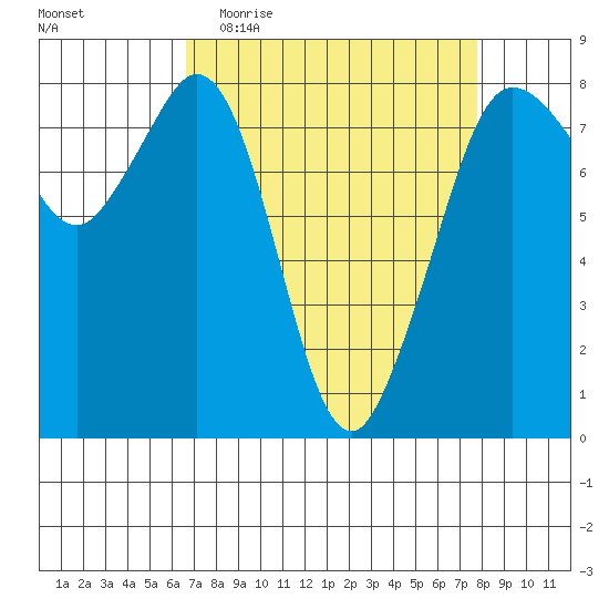 Legoe Bay tide chart for Monday, April 4, 2022