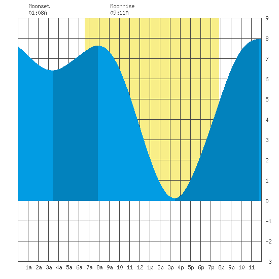 Legoe Bay tide chart for Wednesday, April 6, 2022