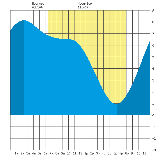Legoe Bay tide chart for Saturday, April 9, 2022