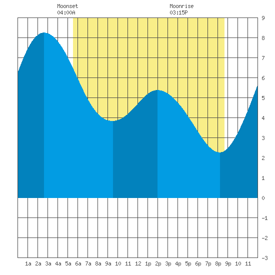 Legoe Bay tide chart for Wednesday, May 11, 2022