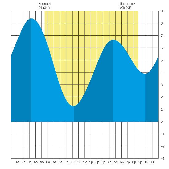 Legoe Bay tide chart for Friday, May 13, 2022