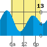 Legoe Bay tide chart for Friday, May 13, 2022