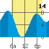 Legoe Bay tide chart for Saturday, May 14, 2022